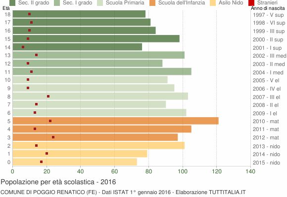Grafico Popolazione in età scolastica - Poggio Renatico 2016