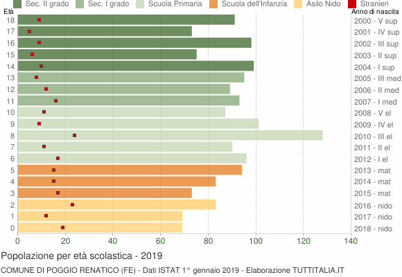 Grafico Popolazione in età scolastica - Poggio Renatico 2019