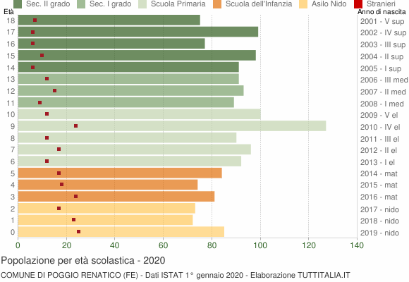 Grafico Popolazione in età scolastica - Poggio Renatico 2020