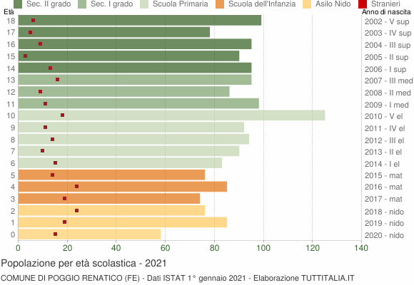 Grafico Popolazione in età scolastica - Poggio Renatico 2021