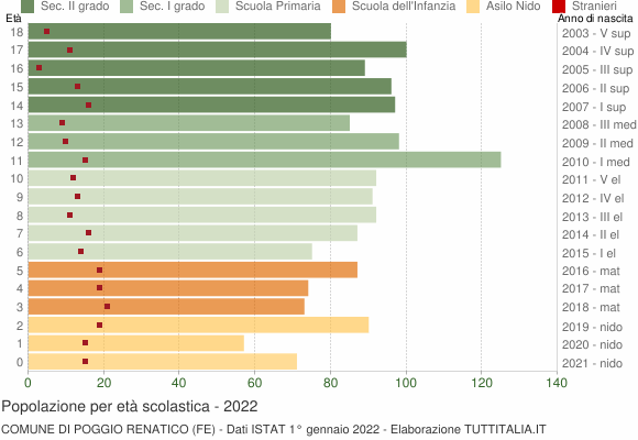 Grafico Popolazione in età scolastica - Poggio Renatico 2022