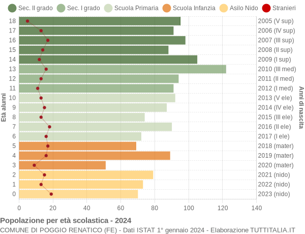 Grafico Popolazione in età scolastica - Poggio Renatico 2024