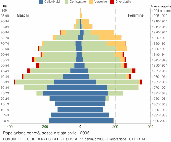 Grafico Popolazione per età, sesso e stato civile Comune di Poggio Renatico (FE)