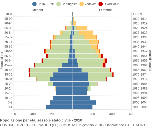 Grafico Popolazione per età, sesso e stato civile Comune di Poggio Renatico (FE)