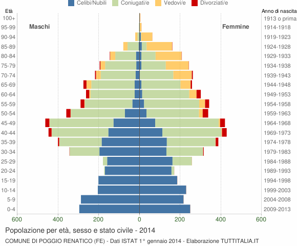 Grafico Popolazione per età, sesso e stato civile Comune di Poggio Renatico (FE)