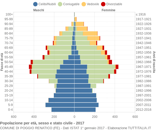 Grafico Popolazione per età, sesso e stato civile Comune di Poggio Renatico (FE)