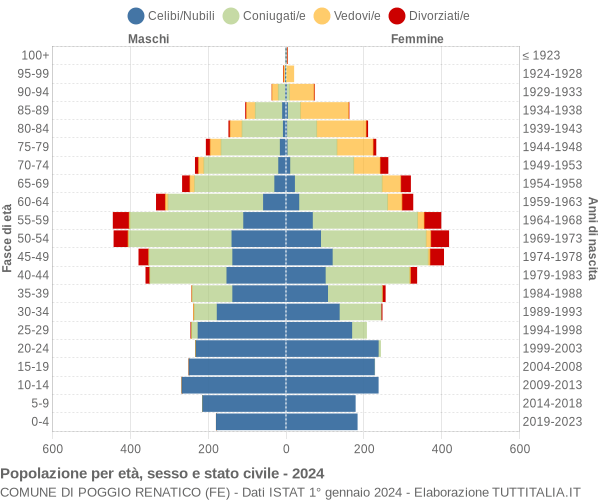 Grafico Popolazione per età, sesso e stato civile Comune di Poggio Renatico (FE)