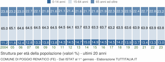 Grafico struttura della popolazione Comune di Poggio Renatico (FE)