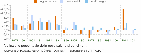 Grafico variazione percentuale della popolazione Comune di Poggio Renatico (FE)