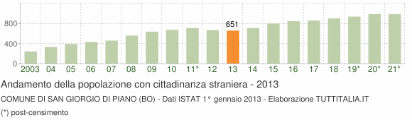 Grafico andamento popolazione stranieri Comune di San Giorgio di Piano (BO)