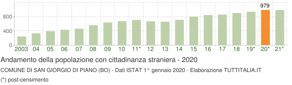 Grafico andamento popolazione stranieri Comune di San Giorgio di Piano (BO)