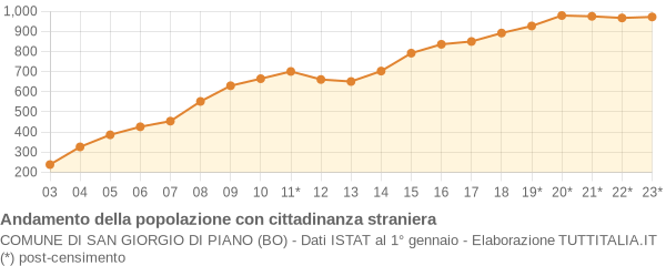 Andamento popolazione stranieri Comune di San Giorgio di Piano (BO)