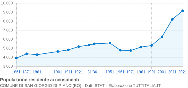 Grafico andamento storico popolazione Comune di San Giorgio di Piano (BO)