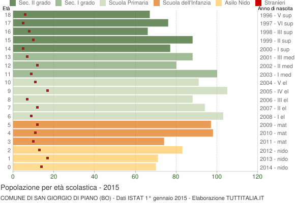Grafico Popolazione in età scolastica - San Giorgio di Piano 2015