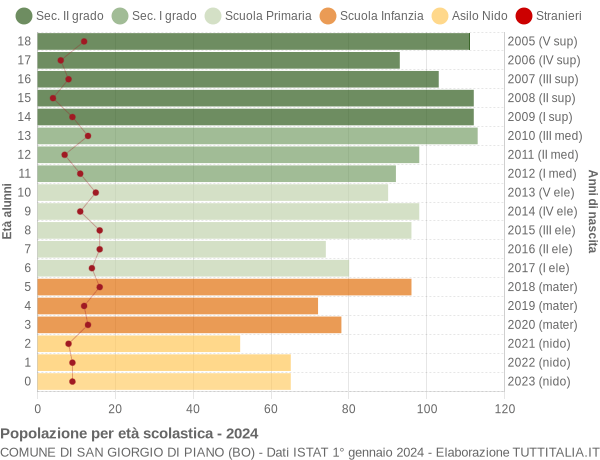 Grafico Popolazione in età scolastica - San Giorgio di Piano 2024