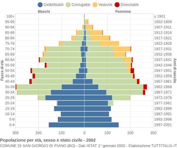 Grafico Popolazione per età, sesso e stato civile Comune di San Giorgio di Piano (BO)