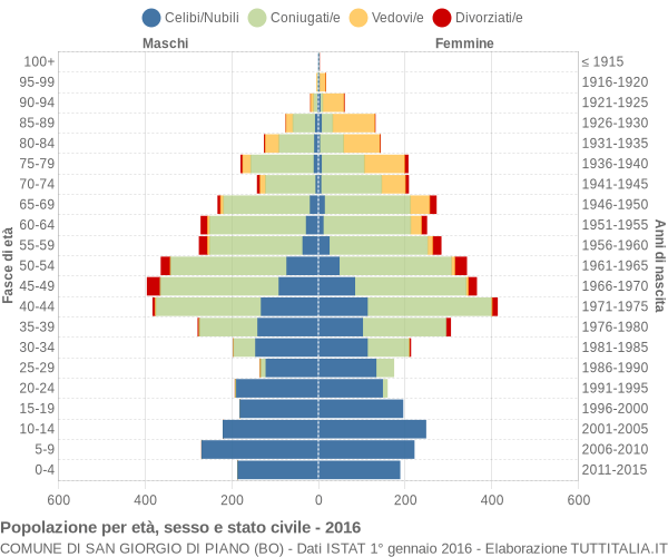 Grafico Popolazione per età, sesso e stato civile Comune di San Giorgio di Piano (BO)