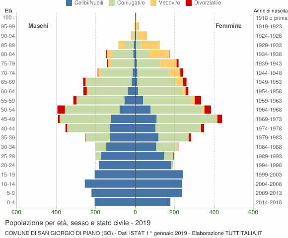 Grafico Popolazione per età, sesso e stato civile Comune di San Giorgio di Piano (BO)