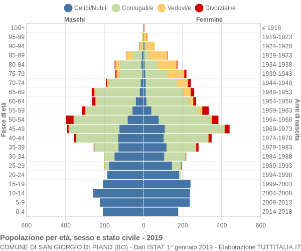 Grafico Popolazione per età, sesso e stato civile Comune di San Giorgio di Piano (BO)