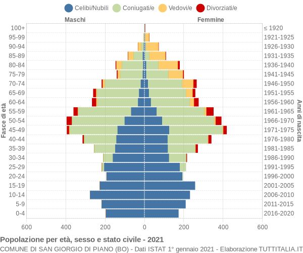 Grafico Popolazione per età, sesso e stato civile Comune di San Giorgio di Piano (BO)