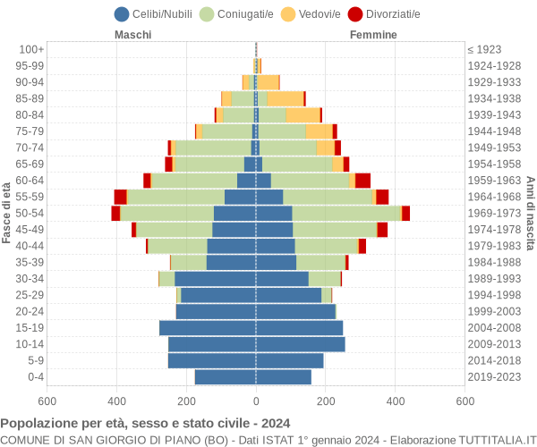 Grafico Popolazione per età, sesso e stato civile Comune di San Giorgio di Piano (BO)