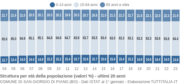 Grafico struttura della popolazione Comune di San Giorgio di Piano (BO)