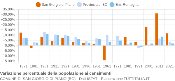 Grafico variazione percentuale della popolazione Comune di San Giorgio di Piano (BO)