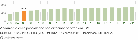 Grafico andamento popolazione stranieri Comune di San Prospero (MO)