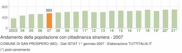 Grafico andamento popolazione stranieri Comune di San Prospero (MO)