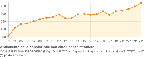 Andamento popolazione stranieri Comune di San Prospero (MO)