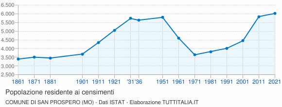 Grafico andamento storico popolazione Comune di San Prospero (MO)