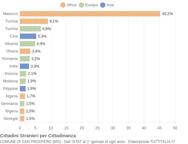 Grafico cittadinanza stranieri - San Prospero 2006