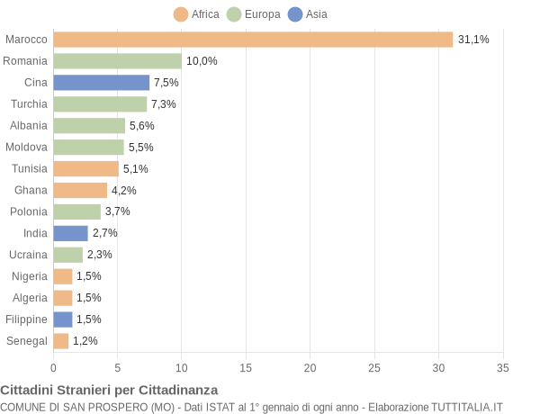 Grafico cittadinanza stranieri - San Prospero 2009