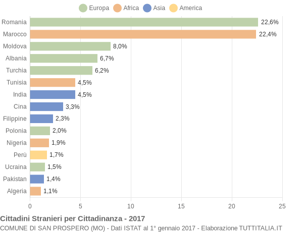 Grafico cittadinanza stranieri - San Prospero 2017