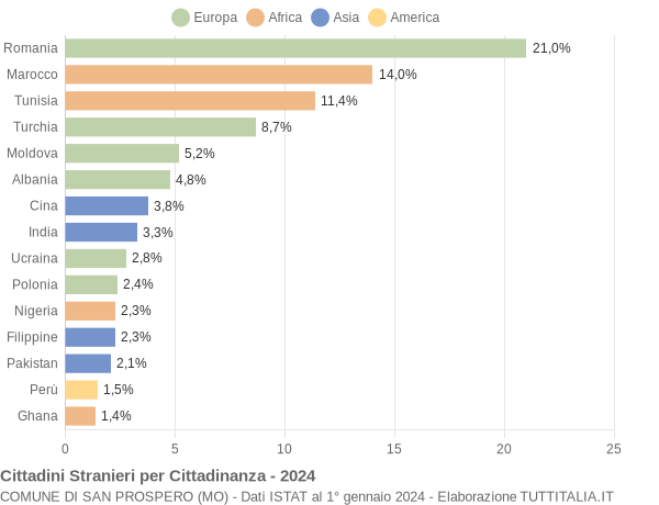 Grafico cittadinanza stranieri - San Prospero 2024