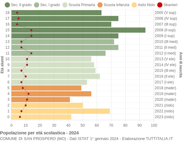 Grafico Popolazione in età scolastica - San Prospero 2024