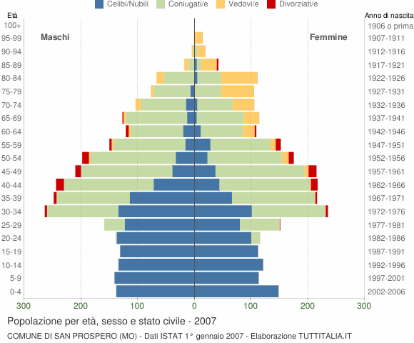 Grafico Popolazione per età, sesso e stato civile Comune di San Prospero (MO)