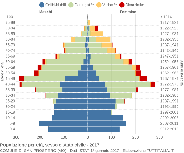 Grafico Popolazione per età, sesso e stato civile Comune di San Prospero (MO)