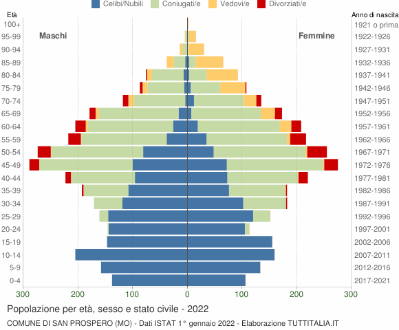 Grafico Popolazione per età, sesso e stato civile Comune di San Prospero (MO)