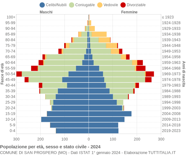 Grafico Popolazione per età, sesso e stato civile Comune di San Prospero (MO)