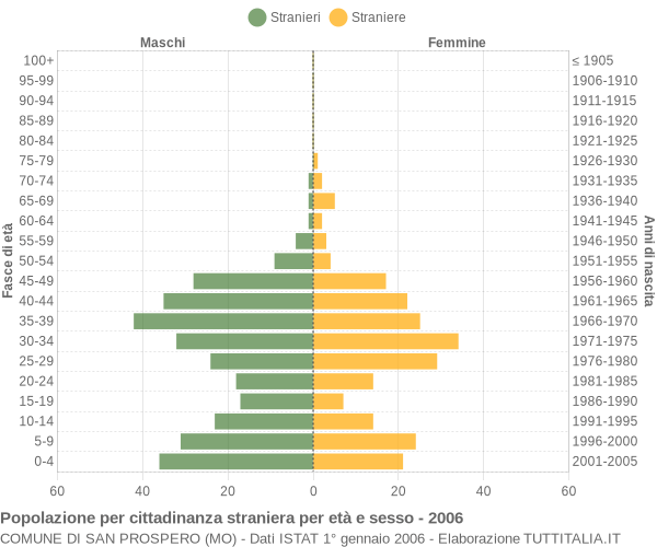 Grafico cittadini stranieri - San Prospero 2006