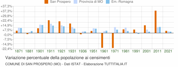 Grafico variazione percentuale della popolazione Comune di San Prospero (MO)