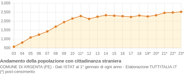 Andamento popolazione stranieri Comune di Argenta (FE)