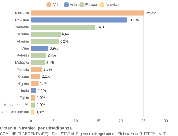 Grafico cittadinanza stranieri - Argenta 2013