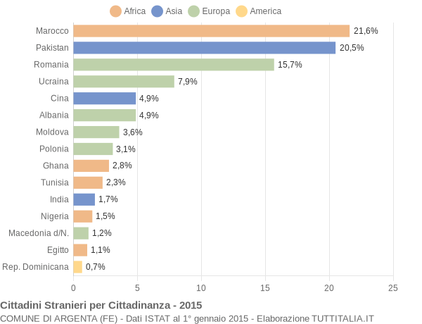 Grafico cittadinanza stranieri - Argenta 2015