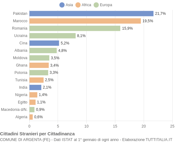 Grafico cittadinanza stranieri - Argenta 2016