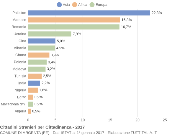 Grafico cittadinanza stranieri - Argenta 2017