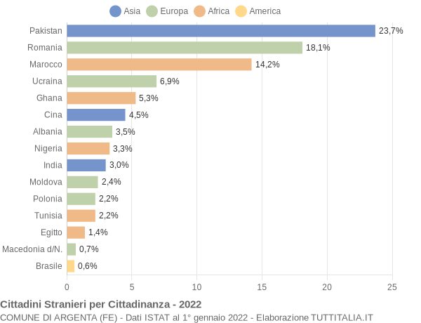 Grafico cittadinanza stranieri - Argenta 2022