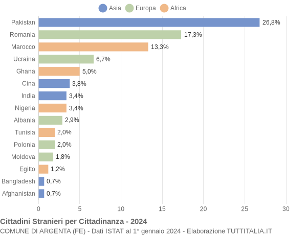 Grafico cittadinanza stranieri - Argenta 2024