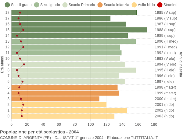 Grafico Popolazione in età scolastica - Argenta 2004